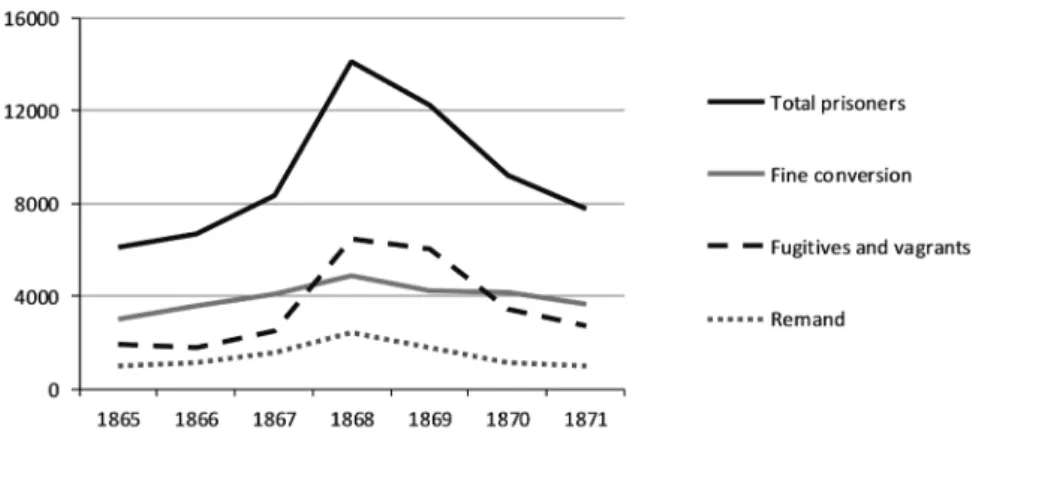 Figure 6. Annual population in county prisons, 1865–1871