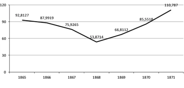 Figure 8. The average value of property lost via theft, old Finnish marks, 1865–1871