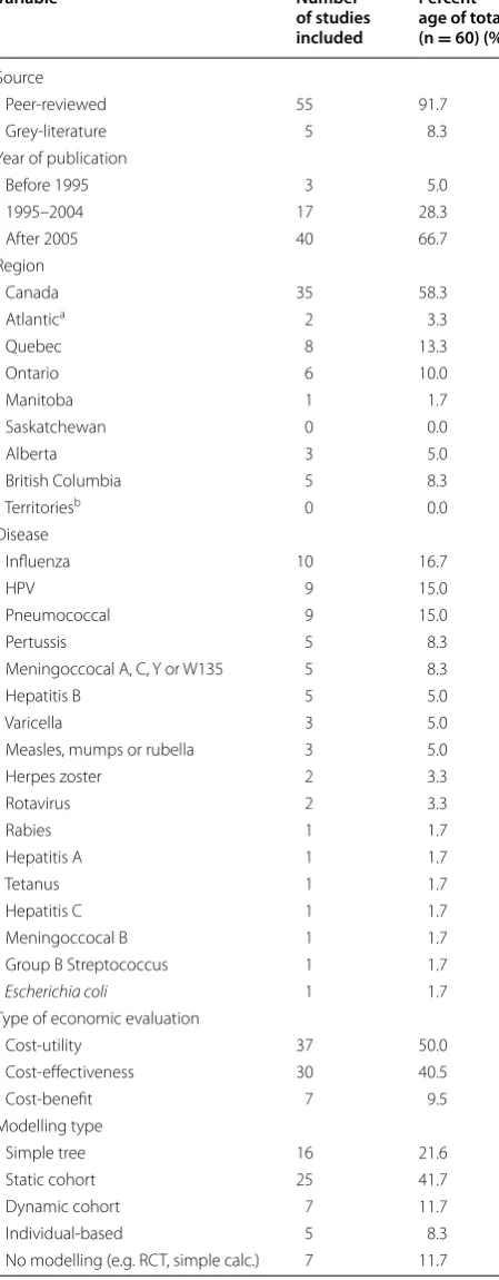 Table 1 Summary descriptive statistics and  variable fre-quency for 60 vaccine economic evaluations