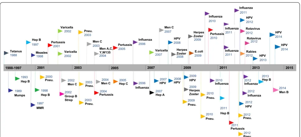 Fig. 2 Timeline of Canadian economic evaluations of vaccines *All the flag colours in the above figure represent a different disease