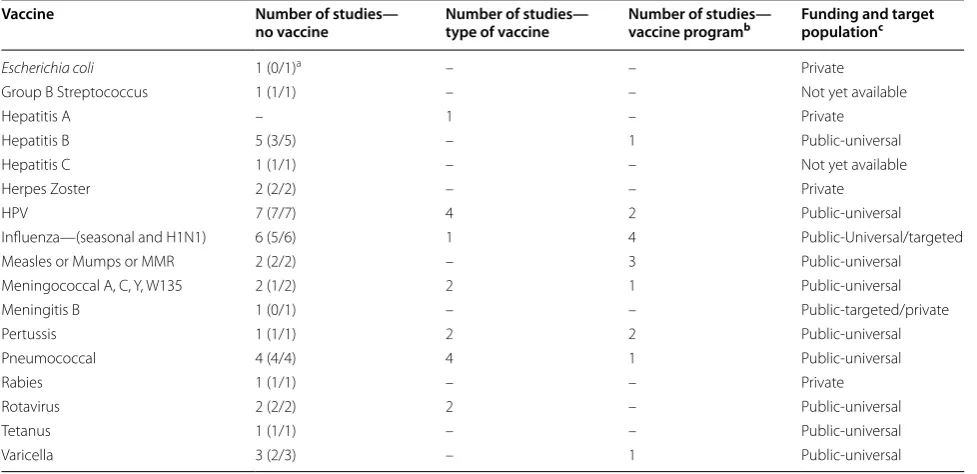Table 2 The vaccine comparators and schedules used in each economic evaluation