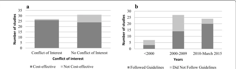 Fig. 3 Associations between variables of interest. a Conflict of interest vs. cost-effectiveness
