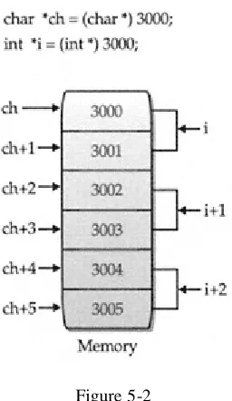 Figure 5-2 All pointer arithmetic is relative 