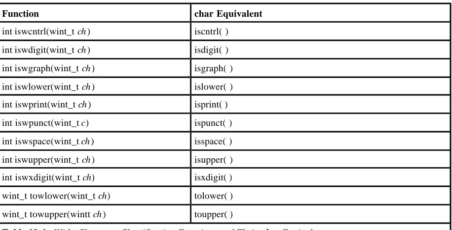 Table 19-1.  Wide-Character Classification Functions and Their char Equivalents