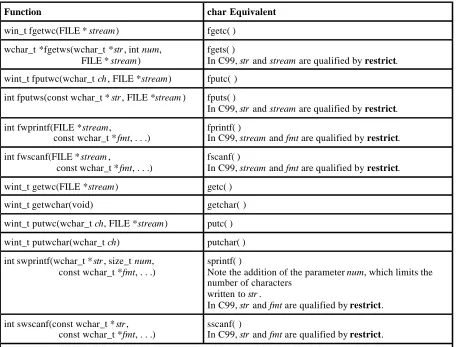 Table 19-2.  Wide-Character I/O Functions and Their char Equivalents