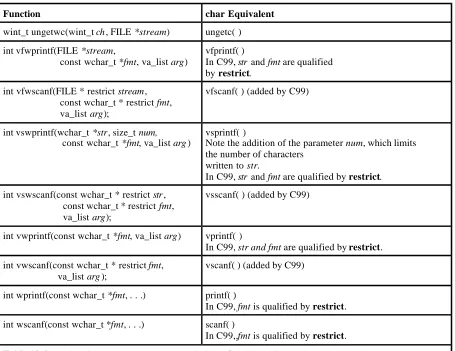 Table 19-2.  Wide-Character I/O Functions and Their char Equivalents
