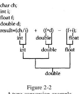 Figure 2-2 A type conversion example