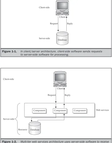 Figure 1-1.In client/server architecture, client-side software sends requeststo server-side software for processing.