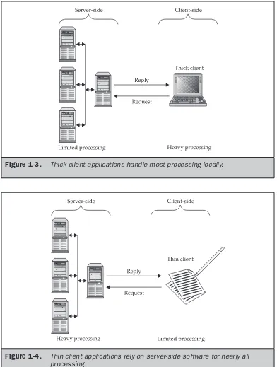 Figure 1-3.Thick client applications handle most processing locally.