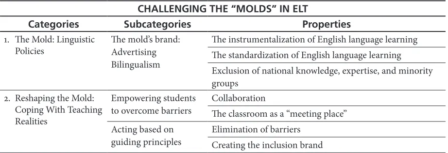 Table 2. Research Process