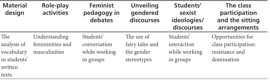 Table 1. Main Gender Themes Explored by STs