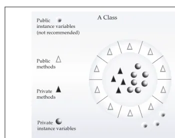 Figure 2-1.Encapsulation: public methods can be used to protect private data