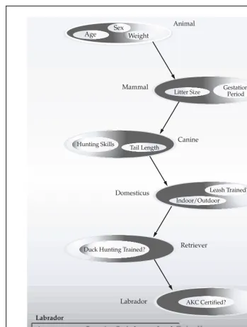 Figure 2-2.Labrador inherits the encapsulation of all of its superclasses