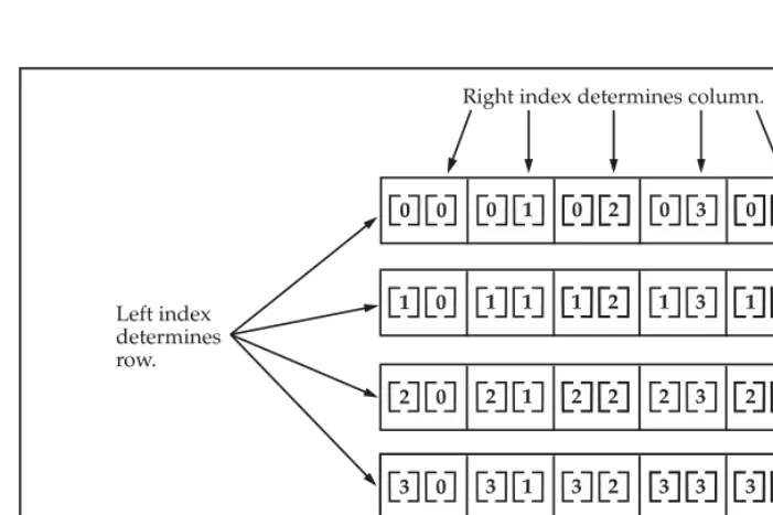 Figure 3-1.A conceptual view of a 4 by 5, two-dimensional array