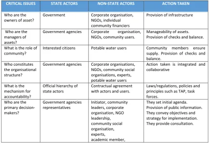 Table 5.6: Organisational structure for participatory water governance 