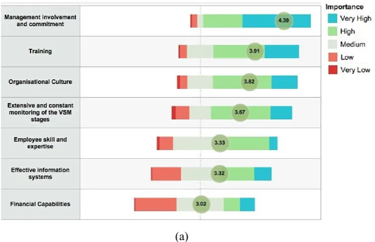 Figure 8. (a) Importance of CSFs for the effective implementation of VSM and (b) One-way ANOVA for H4  