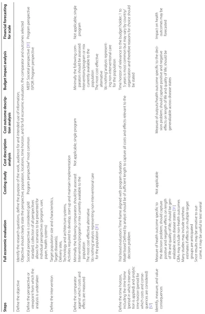 Table 2 Differences in the content of steps for conducting economic and financial evaluations of mHealth solutions