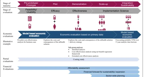 Fig. 3 Linking the stages of maturity and evaluation with economic and financial evaluations (modified from [17])