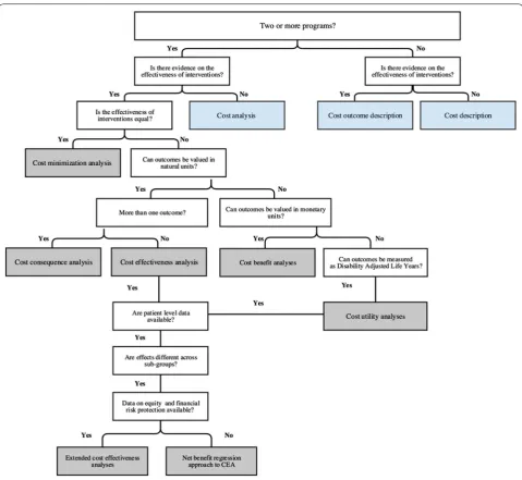Fig. 2 Choosing between alternative types of economic evaluations (adapted from [53–55])