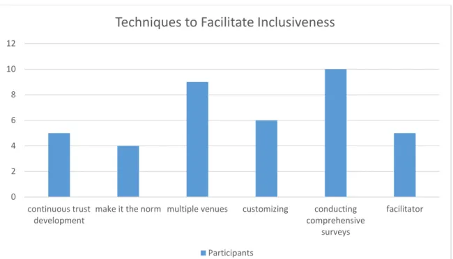 Figure 5. Number of interviewees who contributed to the various subthemes related to  techniques fostering maximum inclusiveness