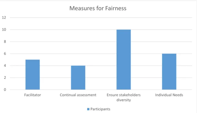 Figure 6. Number of interviewees who contributed to the various subthemes related to measures  to determine fairness
