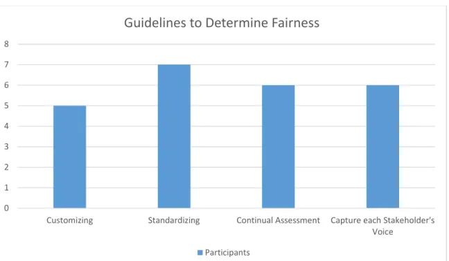 Figure 7. Number of interviewees who commented about the various subthemes related to  guidelines to determine fairness