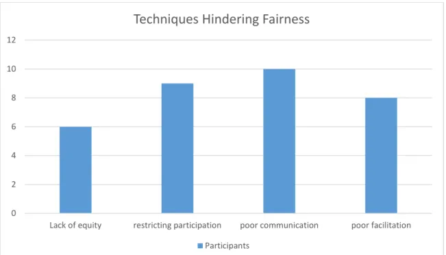 Figure 8. Number of interviewees who contributed to the various subthemes related to  techniques hindering fairness