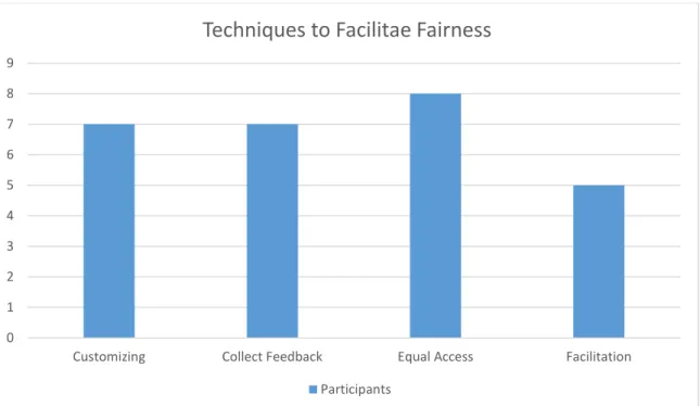 Figure 9. Number of interviewees who contributed to the various subthemes related to  techniques to facilitate fairness