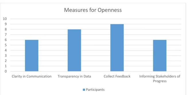 Figure 10. Number of interviewees who contributed to the various subthemes related to  measures ensuring openness