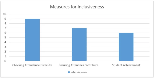 Figure 2. Number of interviewees who commented about the various subthemes related to  measures to determine inclusiveness