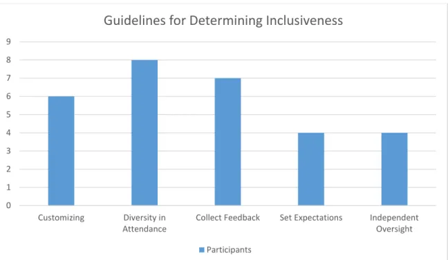 Figure 3. Number of interviewees who contributed to the various subthemes related to guidelines  to determine inclusiveness