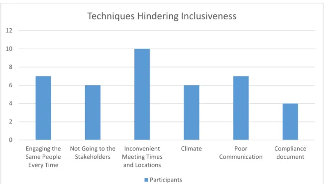 Figure 4. Number of interviewees who contributed to the various subthemes related to  techniques hindering inclusiveness