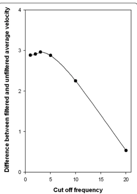 Figure 1 Differences between filtered and unfiltered averagevelocity vs. cut off frequency to decide the best filterfrequency.