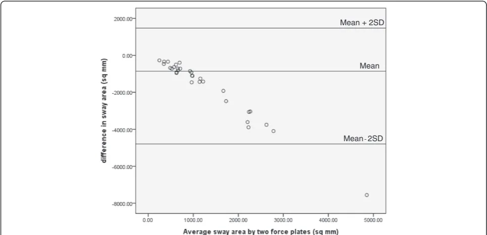 Figure 3 Bland-Altman plot representing comparison of sway area between the MPSA and the Accugait.