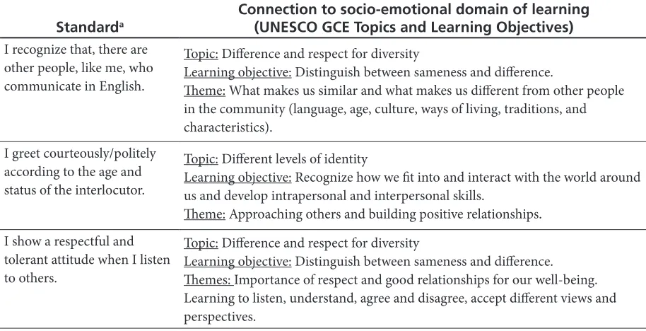 Table 1. Examples of Connection Between EFL Colombian Standards  