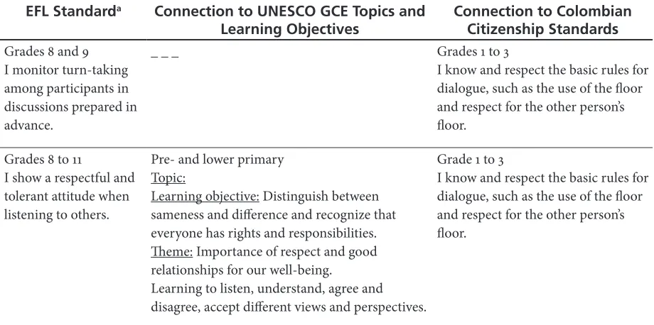 Table 2. Examples of EFL Colombian Standards That Exhibit a Superficial Level of GCE Development,  and Its Connection to the UNESCO GCE Topics and Learning Objectives