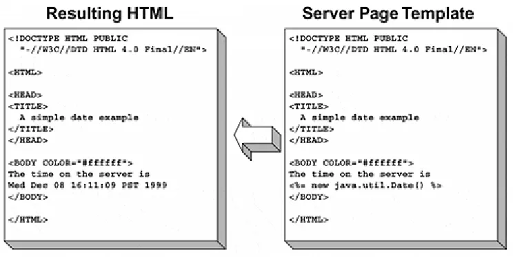 Figure 1-4. A Server Page into HTML Data 