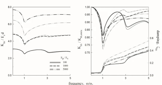 Fig. 11.  Dynamic stiffness and damping in swaying ( K hh ,   ζ hh ); Comparison between fixed-tip (black