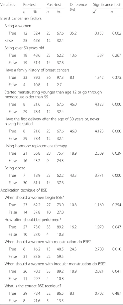 Table 2 The knowledge of pre-training and post-traning regardingbreast cancer risk factors and early diagnosis methods (n = 37)