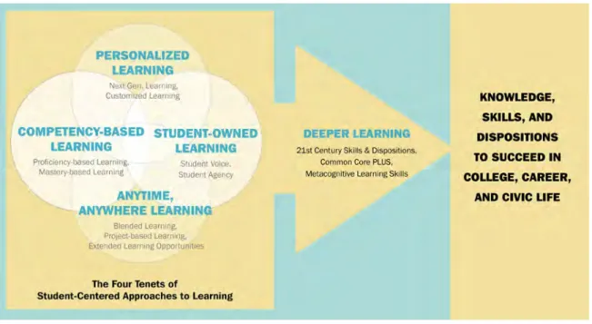 Figure 1. Framework for Student-Centered Education
