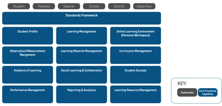 Figure 3. Conceptual Architecture: District Core Business Capabilities for Student-Centered Learning