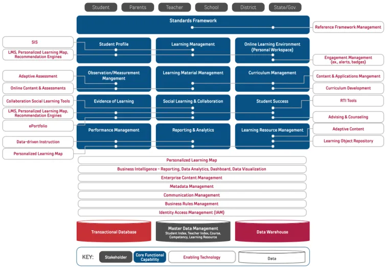 Figure 4. Conceptual Framework: District Core Business Capabilities for Student-Centered  Learning with Enabling Technologies 