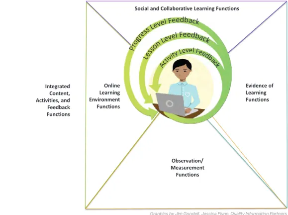 Figure 6. Key Functional Components