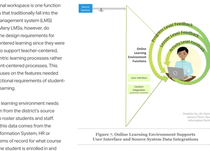 Figure 7. Online Learning Environment Supports  User Interface and Source System Data Integrations