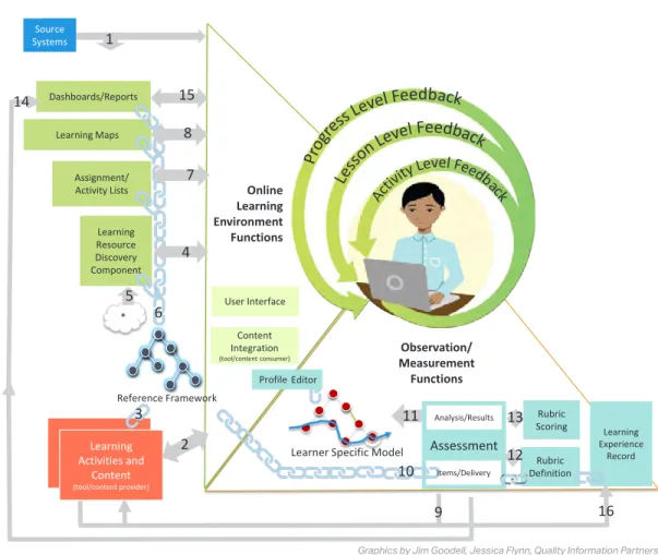 Figure 12. Learner Specific Model