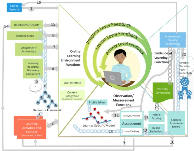Figure 14. Evidence of Learning Functions