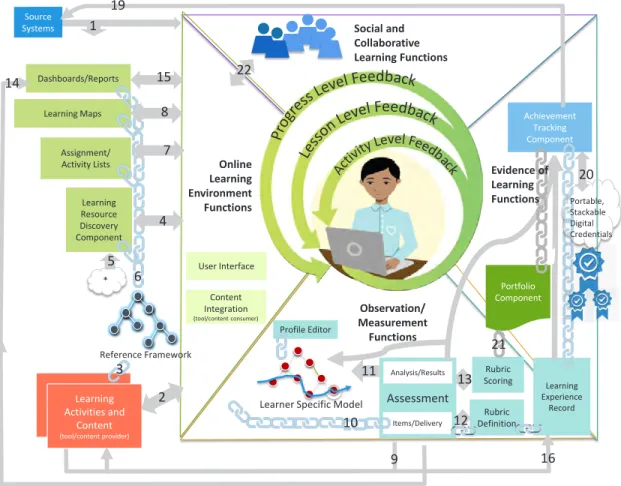 Figure 16. Social and Collaborative Learning Functions