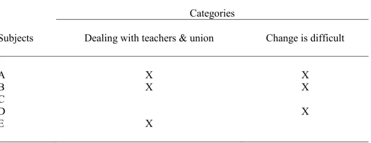 Table 3.  Interview Question #3: What was different during the transition than what your  research indicated to you? 