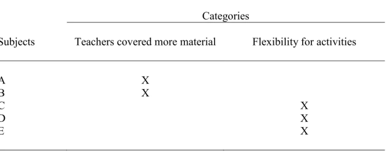 Table 9.  Interview Question # 9: Describe the unexpected benefits or positive  experiences that you were not anticipating