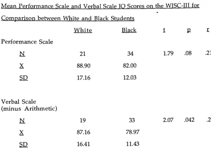 Table 1Mean Performance Scale and Verbal Scale IO Scores on the WISC-III for